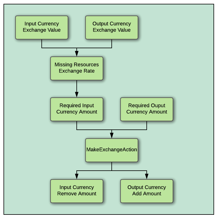 MissingResourcesExchangeRate