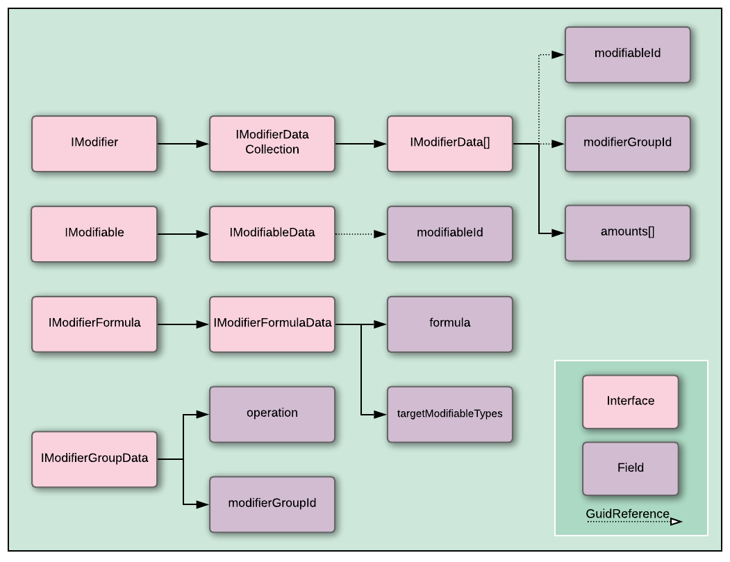 modifier_relationships