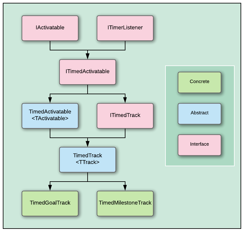 timedactivatable