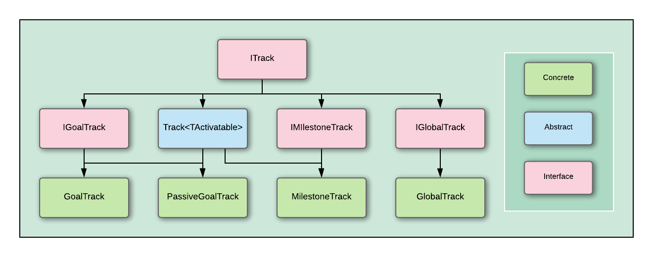 track_relationships