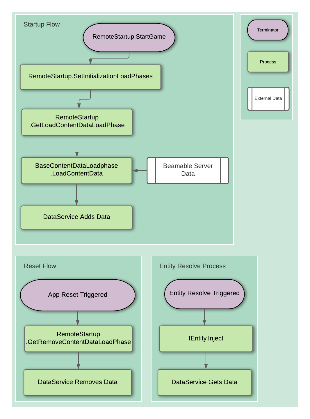 dataservice_data_flow