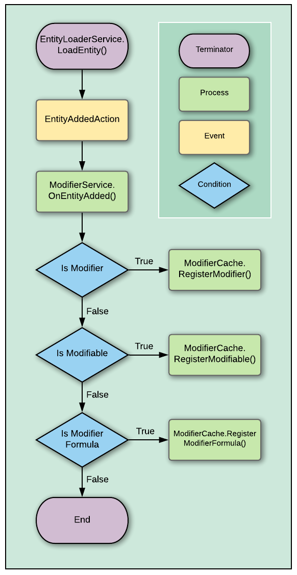 modifierserviceentityadded