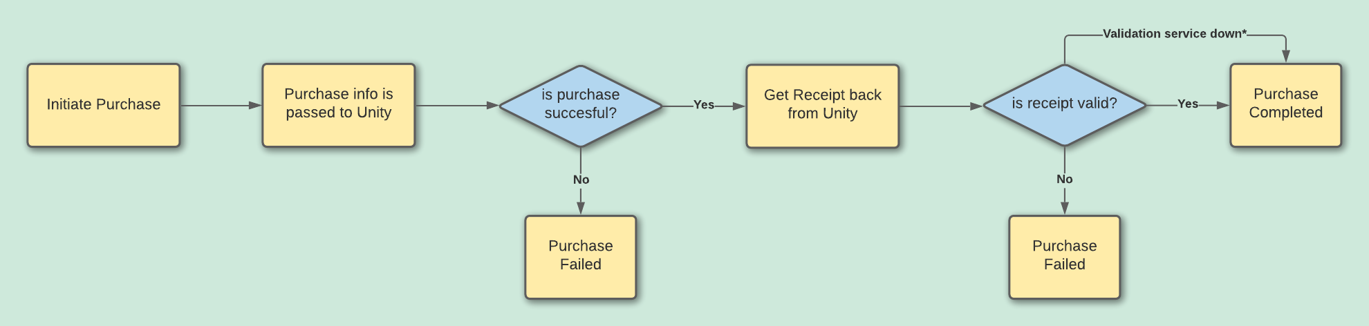 purchasingserviceflowchart