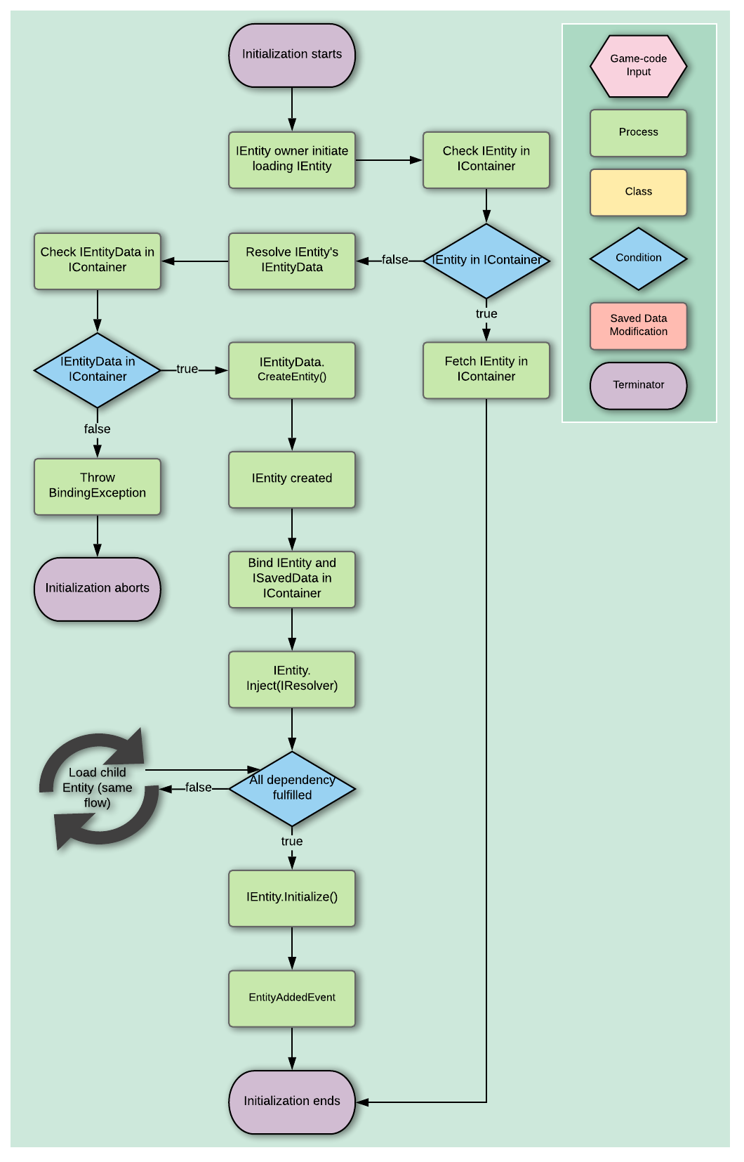 initialization_flow