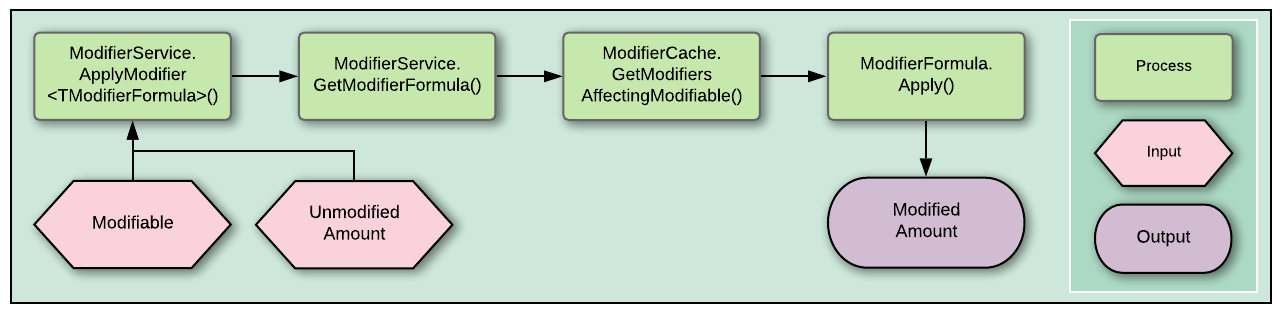 ModifierService Dependencies